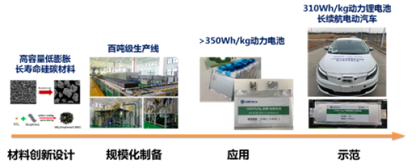 圖3.石墨烯復合硅碳負極材料的創新設計、規模化制備及應用研究及應用示范 圖3.石墨烯復合硅碳負極材料的創新設計、規模化制備及應用研究及應用示范