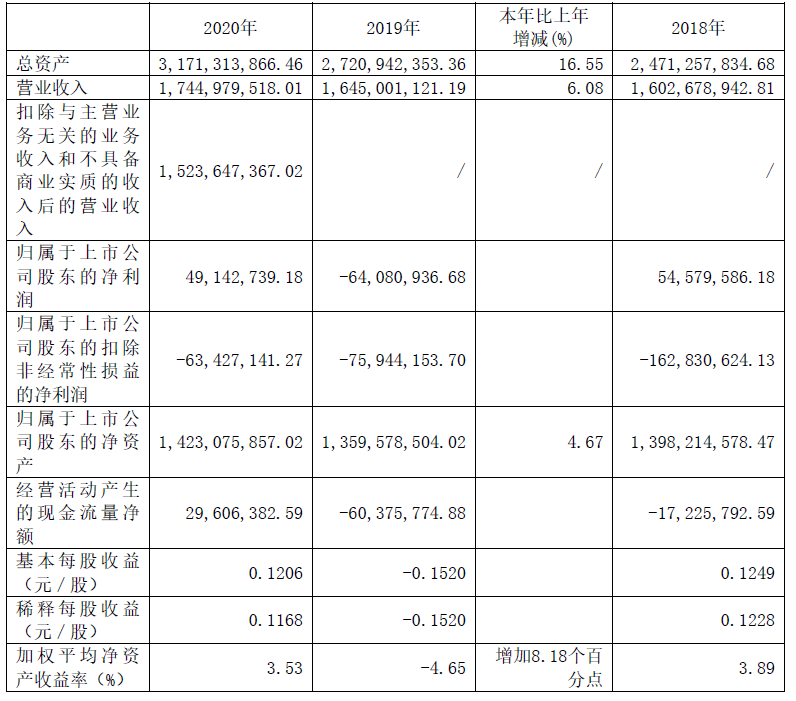 維科技術近3年的主要會計數(shù)據(jù)和財務指標(單位:元) 維科技術近3年的主要會計數(shù)據(jù)和財務指標(單位:元)