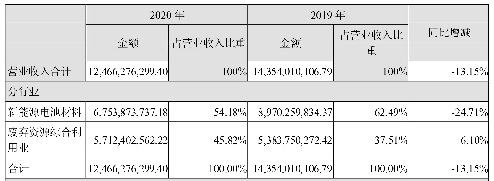 格林美,四氧化三鈷,三元前驅體,動力電池回收