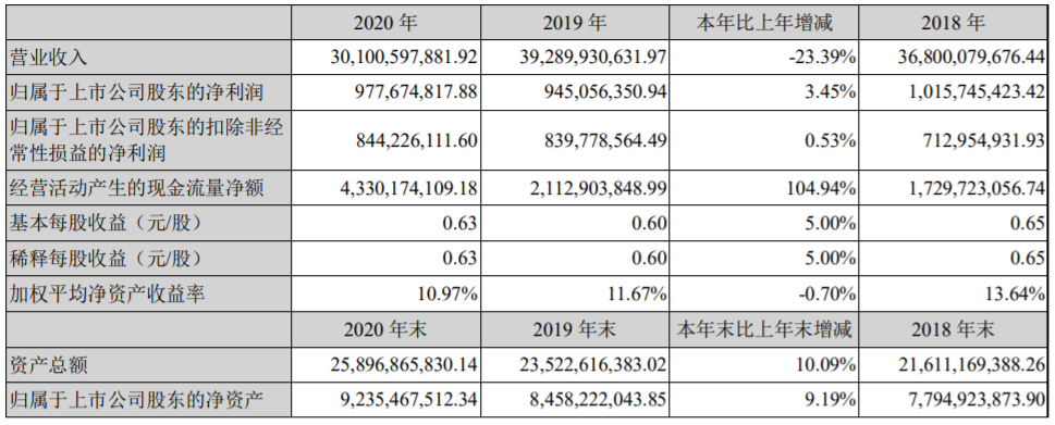 江蘇國泰近三年主要會計數據和財務指標（單位：元）