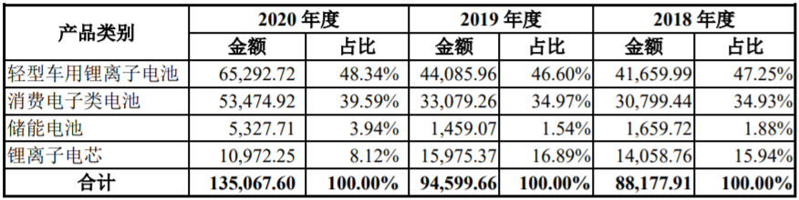 博力威主營(yíng)業(yè)務(wù)收入情況(單位:萬(wàn)元) 博力威主營(yíng)業(yè)務(wù)收入情況(單位:萬(wàn)元)