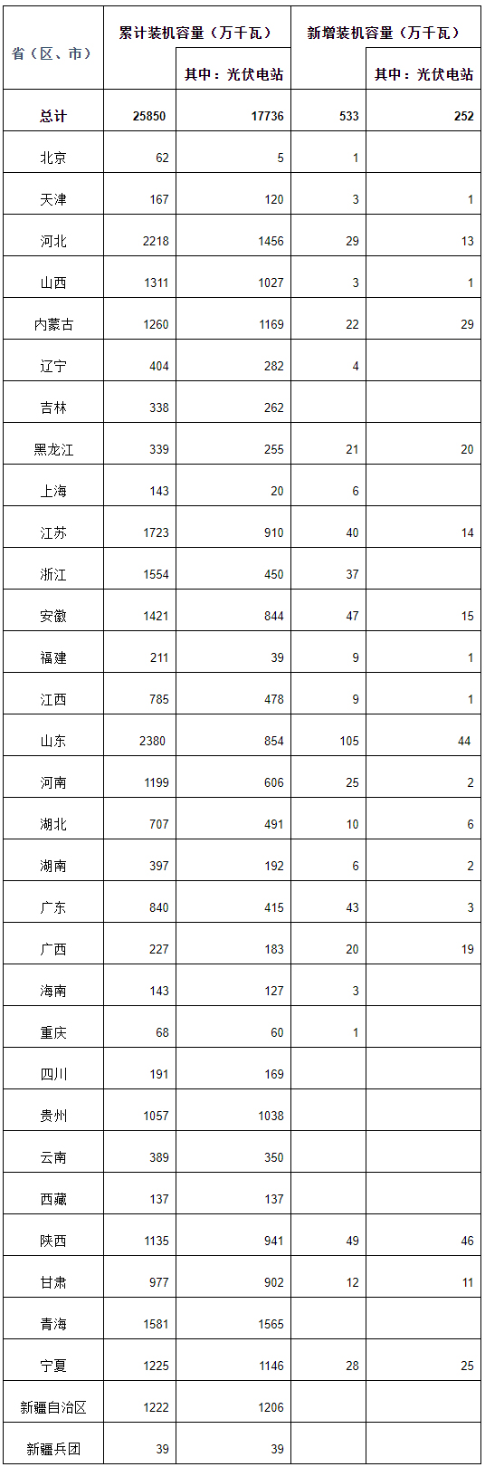 國(guó)家能源局：一季度全國(guó)光伏發(fā)電累計(jì)裝機(jī)25850萬(wàn)千瓦
