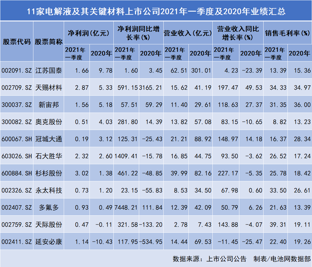 11家電解液及其關(guān)鍵材料上市公司業(yè)績(jī) 11家電解液及其關(guān)鍵材料上市公司業(yè)績(jī)