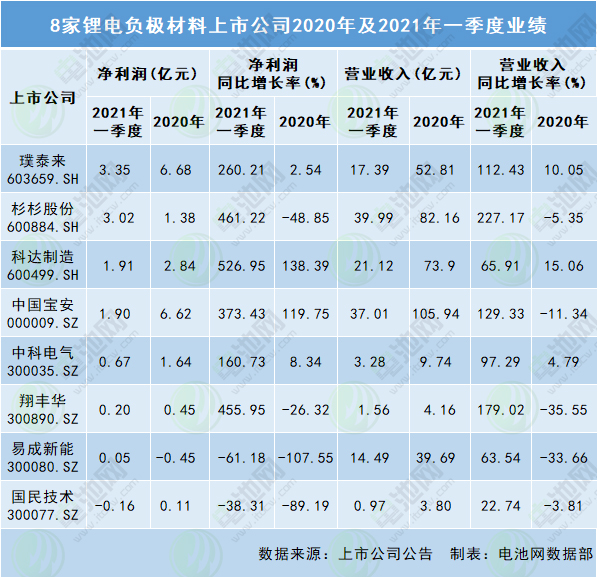 8家鋰電負極材料上市公司2020年及2021年一季度業績