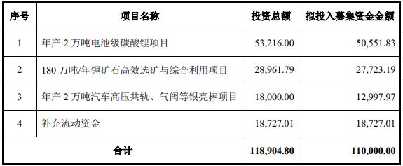 永興材料募集資金用途（單位：萬元）