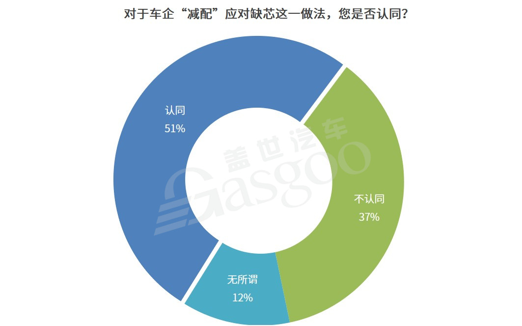缺芯危機(jī)下 過半?yún)⑴c者認(rèn)同車企短期減配 缺芯危機(jī)下 過半?yún)⑴c者認(rèn)同車企短期減配