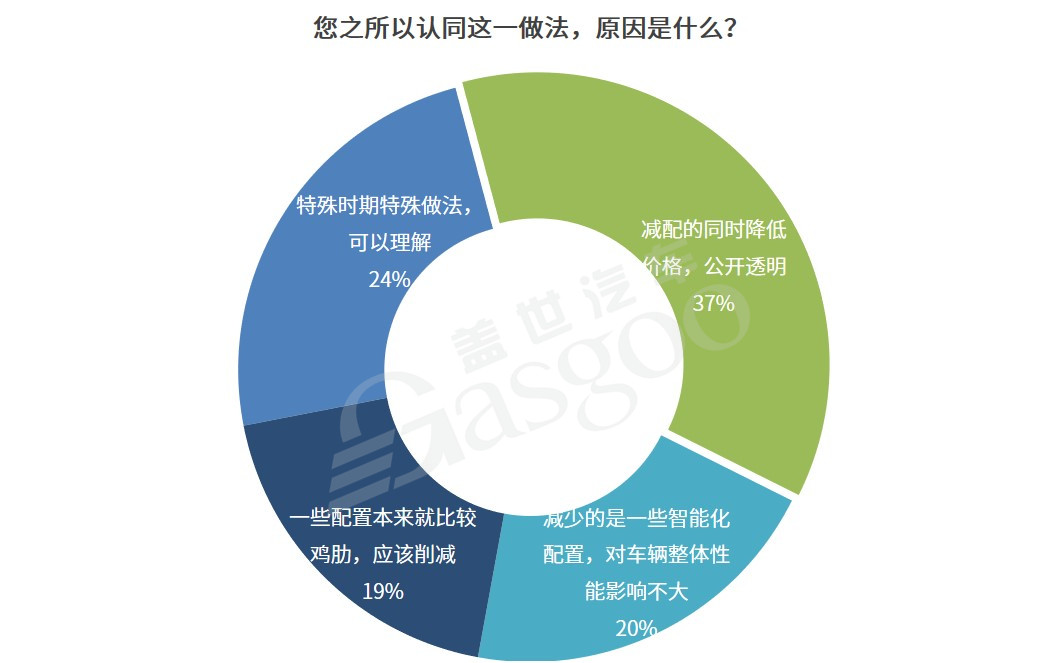 缺芯危機(jī)下 過半?yún)⑴c者認(rèn)同車企短期減配 缺芯危機(jī)下 過半?yún)⑴c者認(rèn)同車企短期減配