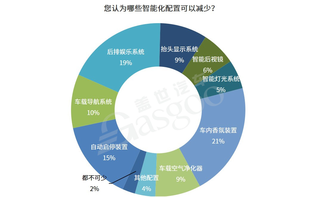 缺芯危機(jī)下 過半?yún)⑴c者認(rèn)同車企短期減配 缺芯危機(jī)下 過半?yún)⑴c者認(rèn)同車企短期減配
