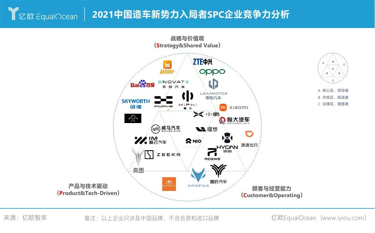 2021中國造車新勢力入局者SPC企業競爭力分析