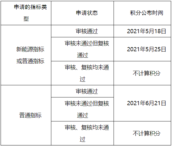 家庭積分的時間安排（注：5月26日按家庭積分高低排序配置新能源指標(biāo)；6月26日按規(guī)則搖號配置普通指標(biāo)。）