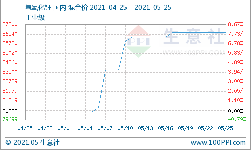 氫氧化鋰行情高位穩定運行 現貨供應仍偏緊