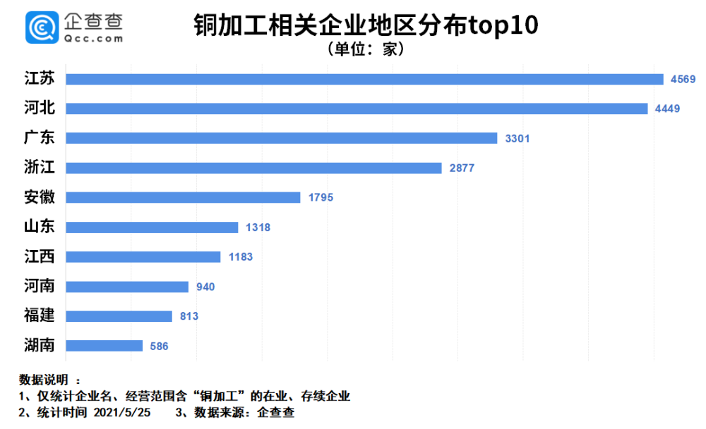 銅價創近15年新高!我國銅加工企業共2.7萬家 銅價創近15年新高!我國銅加工企業共2.7萬家