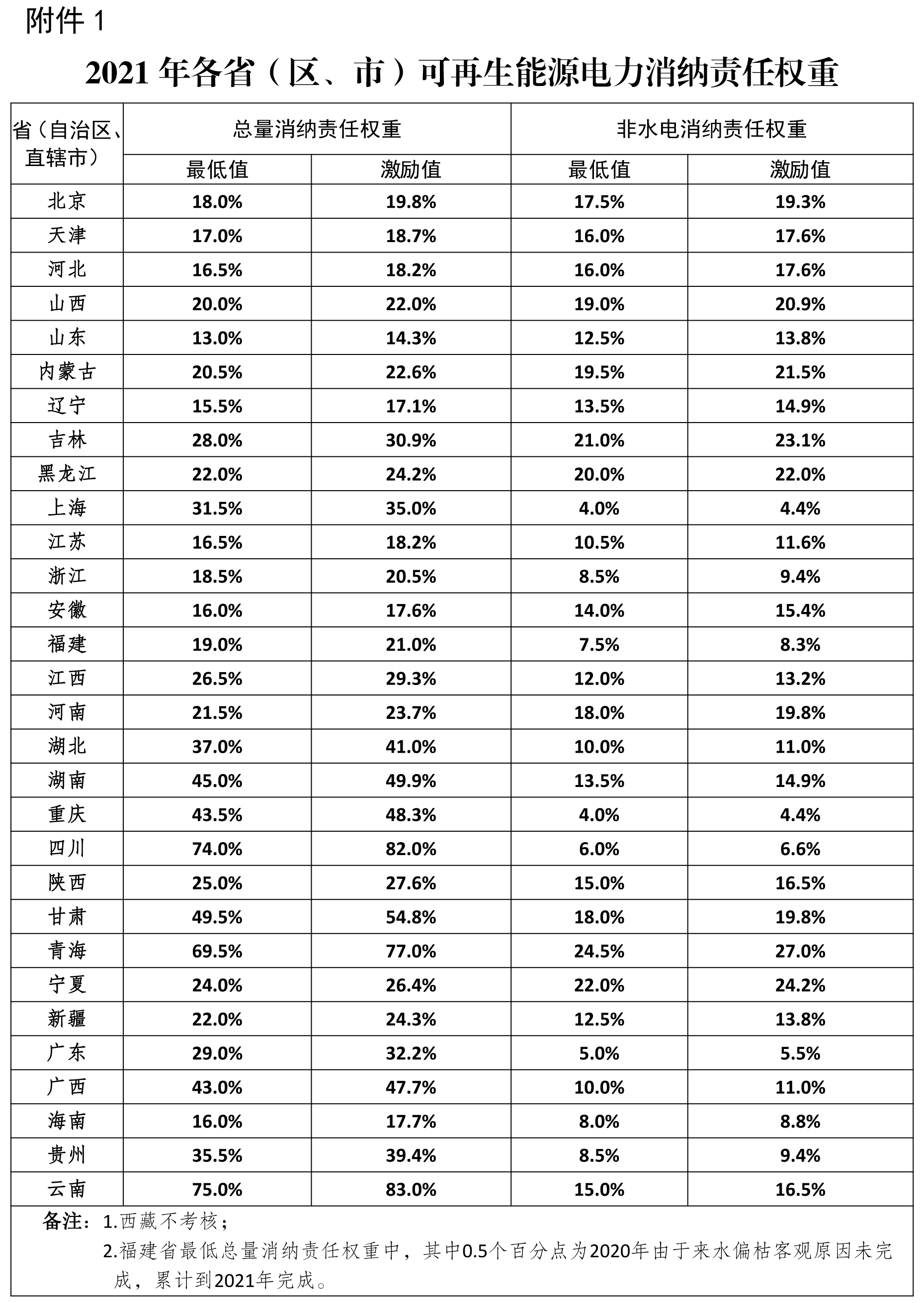 1.2021年各省(區、市)可再生能源電力消納責任權重 1.2021年各省(區、市)可再生能源電力消納責任權重