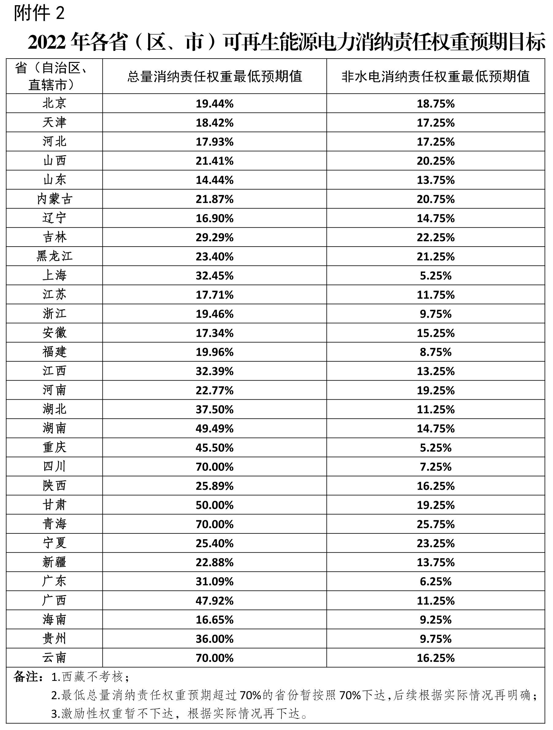 2.2022年各省(區、市)可再生能源電力消納責任權重預期目標國家發展改革委 2.2022年各省(區、市)可再生能源電力消納責任權重預期目標國家發展改革委