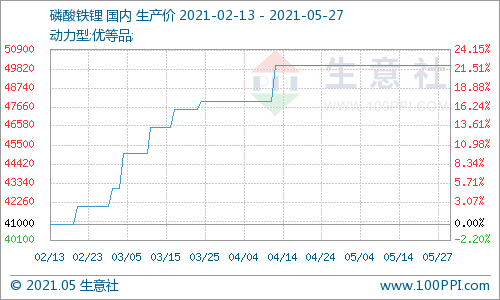 磷酸鐵鋰市場延續平穩走勢 供需平衡
