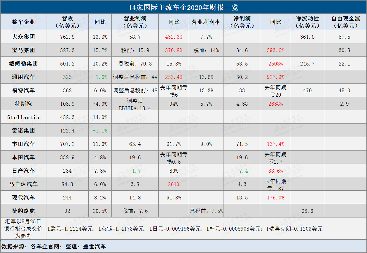 特斯拉戴姆勒凈利暴漲20余倍 一季度國際主流車企財報解讀