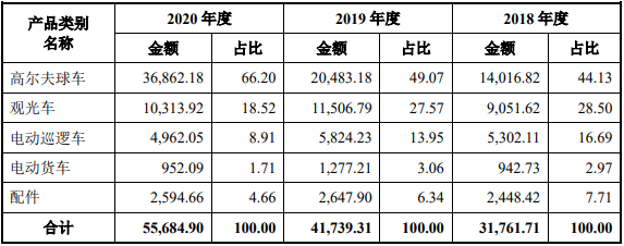 綠通科技主營業(yè)務(wù)收入分產(chǎn)品明細(單位:萬元,%) 綠通科技主營業(yè)務(wù)收入分產(chǎn)品明細(單位:萬元,%)