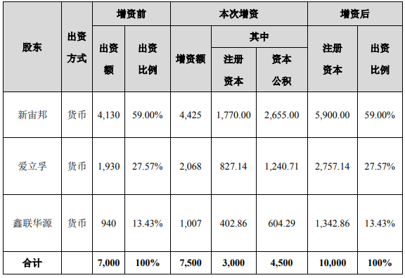 完善電解液化學(xué)品產(chǎn)業(yè)鏈 新宙邦增資博氟科技新型鋰鹽項目