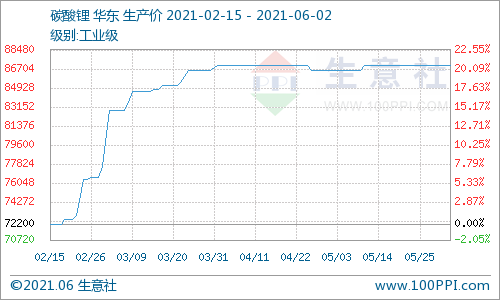 碳酸鋰價格持續(xù)平穩(wěn) 短期可能仍無變動
