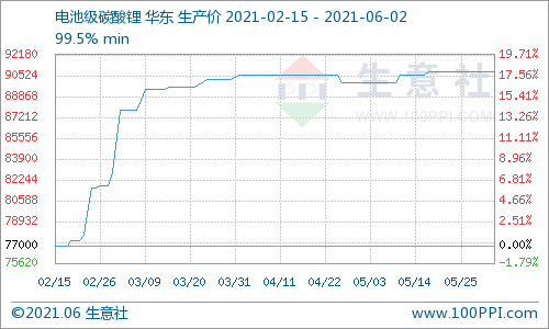 碳酸鋰價格持續(xù)平穩(wěn) 短期可能仍無變動