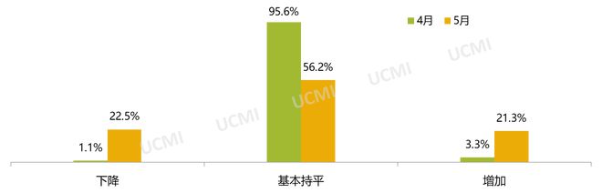 5月庫存預警指數52.9% 新能源車保值率回升 5月庫存預警指數52.9% 新能源車保值率回升