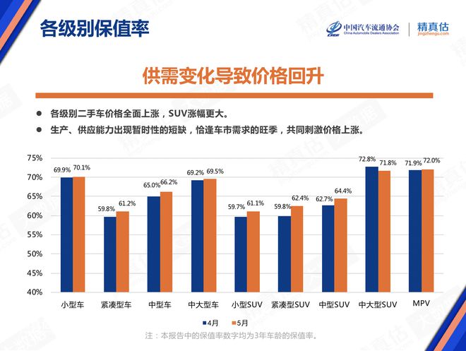 5月庫存預警指數52.9% 新能源車保值率回升 5月庫存預警指數52.9% 新能源車保值率回升