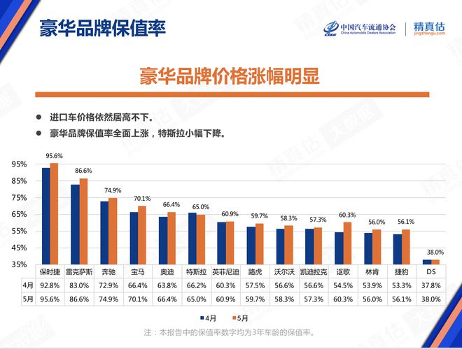 5月庫存預警指數52.9% 新能源車保值率回升 5月庫存預警指數52.9% 新能源車保值率回升