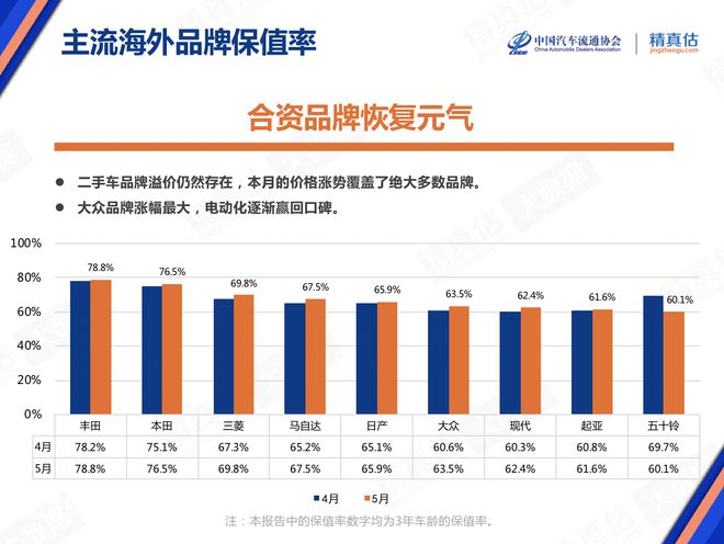 5月庫存預警指數52.9% 新能源車保值率回升 5月庫存預警指數52.9% 新能源車保值率回升