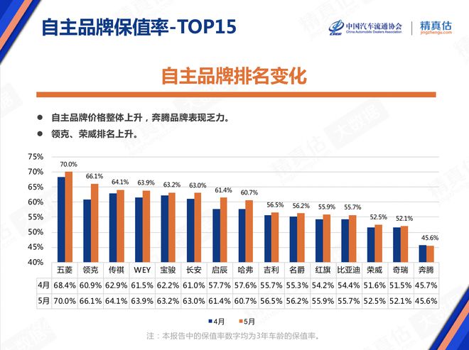 5月庫存預警指數52.9% 新能源車保值率回升
