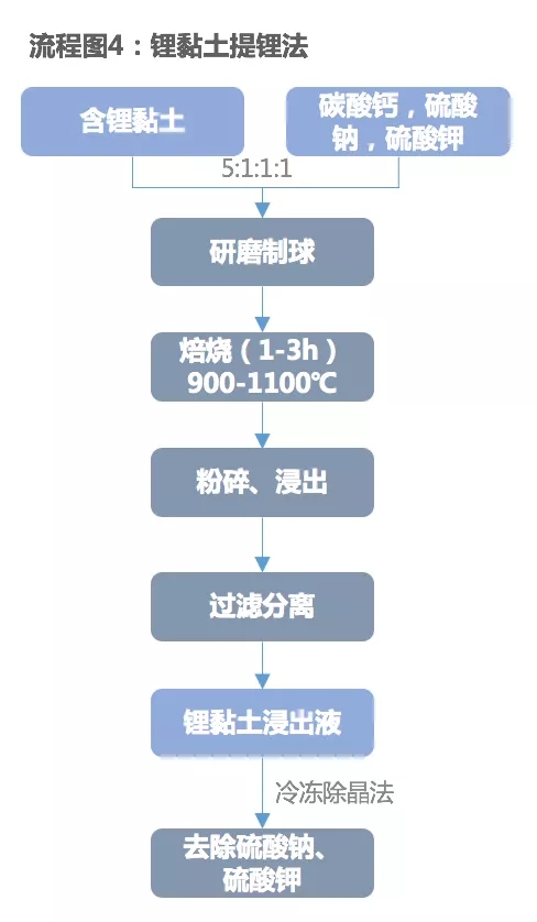 短期鋰黏土應(yīng)為鋰儲備資源 規(guī)模化生產(chǎn)尚需時日