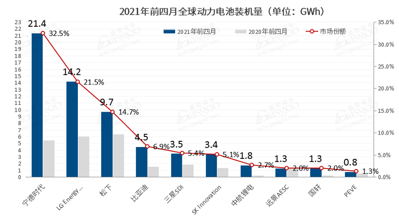 2021年前四月動(dòng)力電池裝機(jī)量較2020年同期增長(zhǎng)明顯