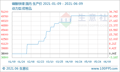 供需平衡 磷酸鐵鋰市場運(yùn)行平穩(wěn)