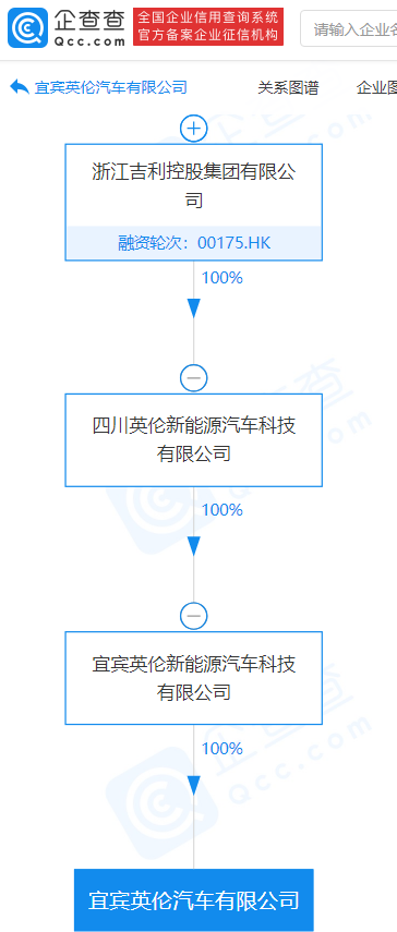 吉利汽車關聯公司注冊資本增至3億元 增幅50%