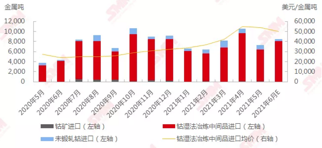 2020年5月－2021年6月中國鈷原料進(jìn)口 數(shù)據(jù)來源：SMM，中國海關(guān)