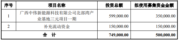 中偉股份,正極材料,三元前驅體