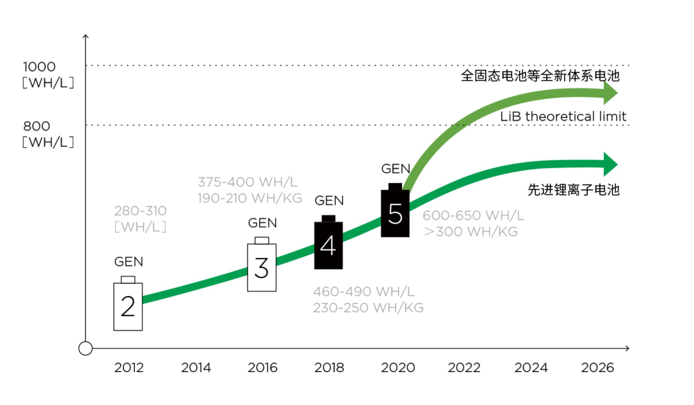 電池技術路線 電池技術路線