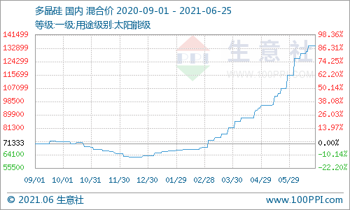 多晶硅,電池,硅料