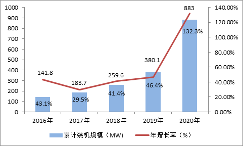2016-2020年中國累計(jì)投運(yùn)光儲(chǔ)市場及增長 2016-2020年中國累計(jì)投運(yùn)光儲(chǔ)市場及增長