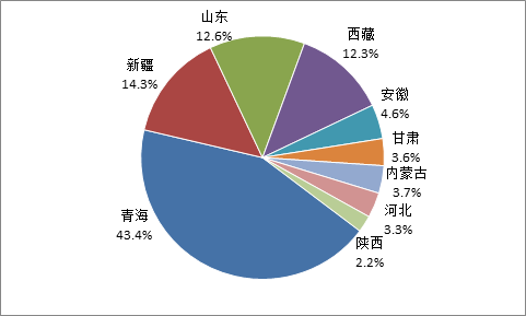 中國累計(jì)投運(yùn)集中式光儲(chǔ)電站項(xiàng)目的地區(qū)分布比例 中國累計(jì)投運(yùn)集中式光儲(chǔ)電站項(xiàng)目的地區(qū)分布比例