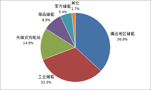 中國累計(jì)投運(yùn)分布式光儲(chǔ)電站項(xiàng)目的應(yīng)用場景分布 中國累計(jì)投運(yùn)分布式光儲(chǔ)電站項(xiàng)目的應(yīng)用場景分布