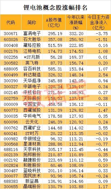 鋰電池概念股