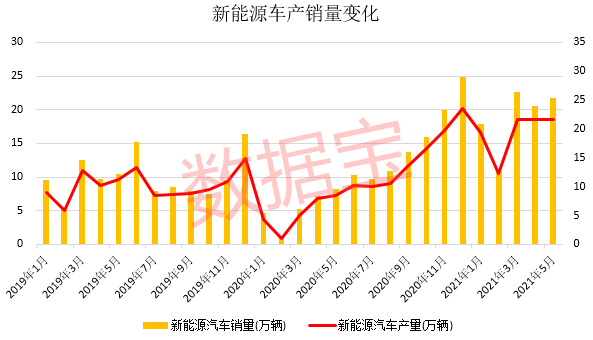 新能源汽車銷量