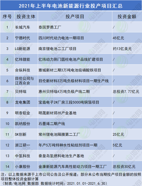 今年上半年電池新能源行業投產項目