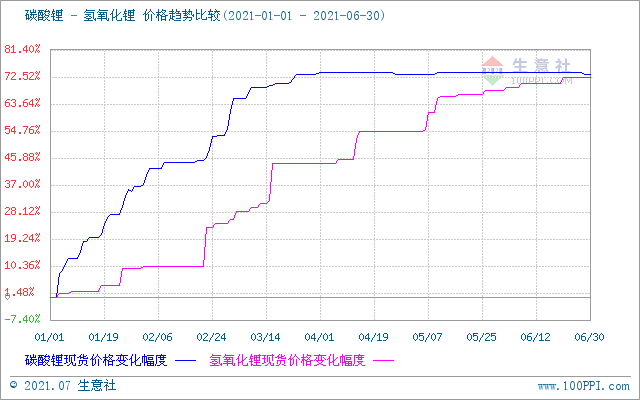 氫氧化鋰,鋰鹽,碳酸鋰 氫氧化鋰,鋰鹽,碳酸鋰