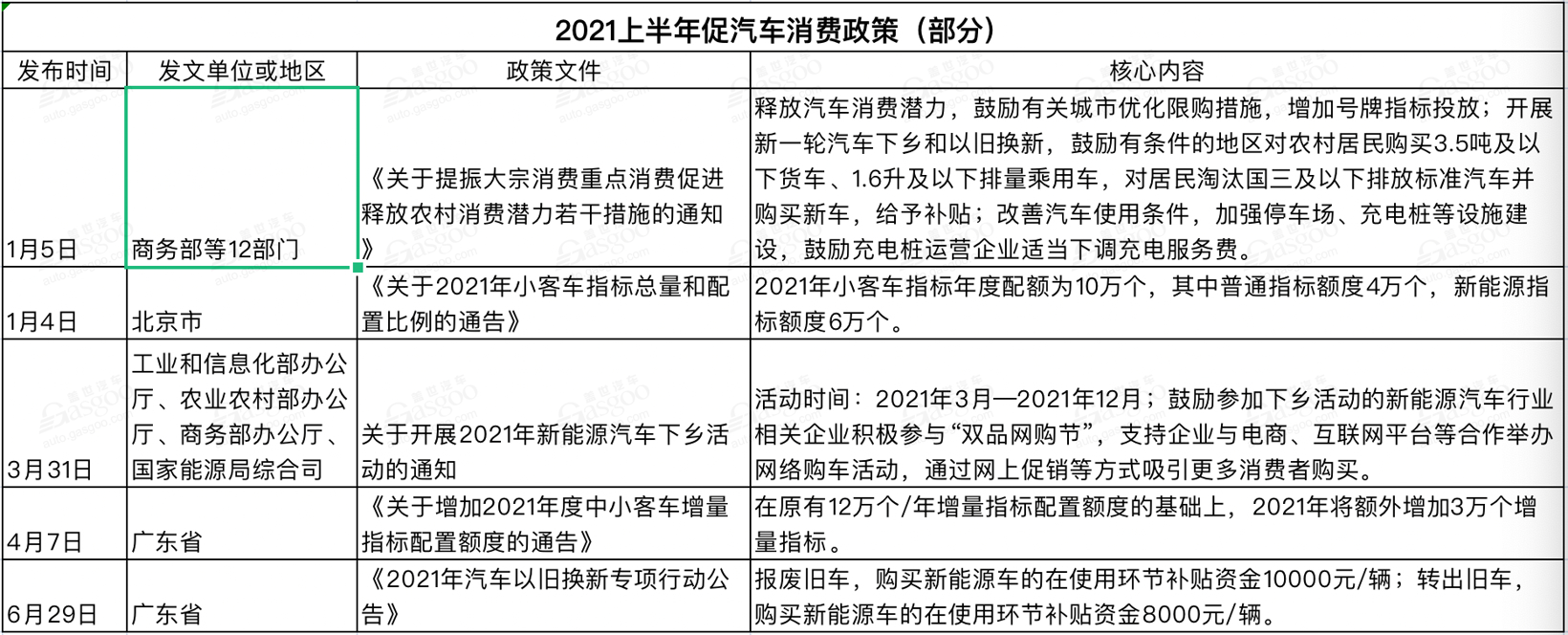 上半年國家及地方汽車相關政策一覽 新能源車依然是重點