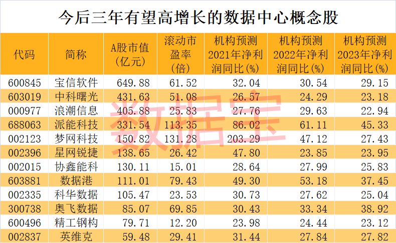 數據中心概念股 數據中心概念股