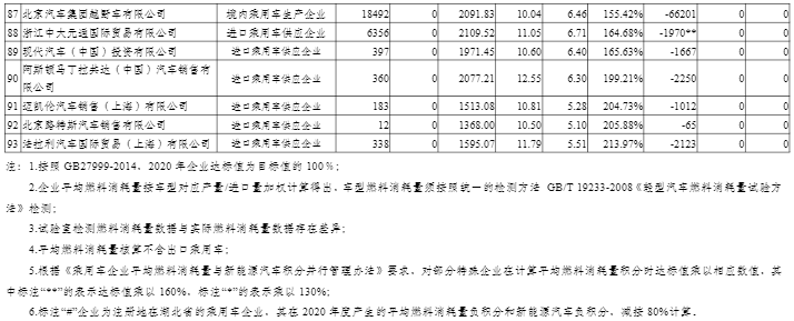 2020年度中國乘用車企業平均燃料消耗量與新能源汽車積分情況