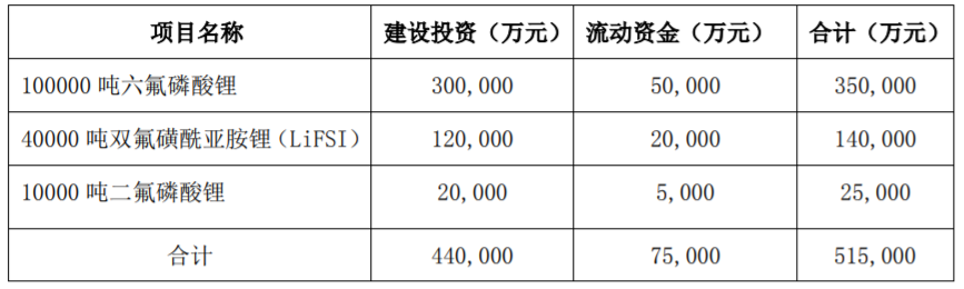 鋰電池,磷酸鐵鋰,多氟多,六氟磷酸鋰 鋰電池,磷酸鐵鋰,多氟多,六氟磷酸鋰