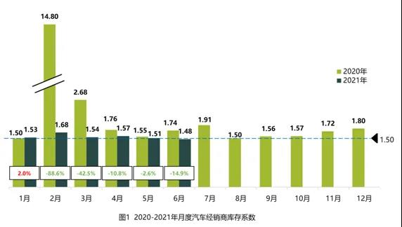 7月車市預(yù)計(jì)繼續(xù)走低 芯片短缺影響仍存不確定性