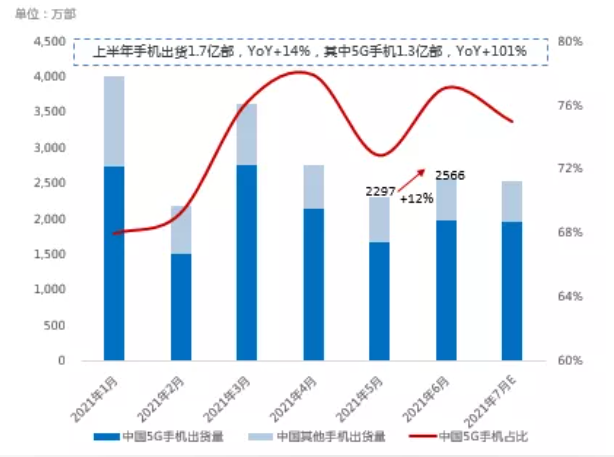 6月消費(fèi)回暖，上半年手機(jī)出貨同比增加  數(shù)據(jù)來(lái)源：SMM，中國(guó)信通院